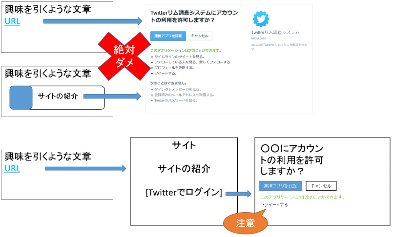 ポストからいきなり認証画面が開くものはダメ